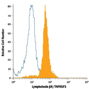 Detection of Lymphotoxin  betaR/TNFRSF3 antibody in Human Blood Monocytes antibody by Flow Cytometry.