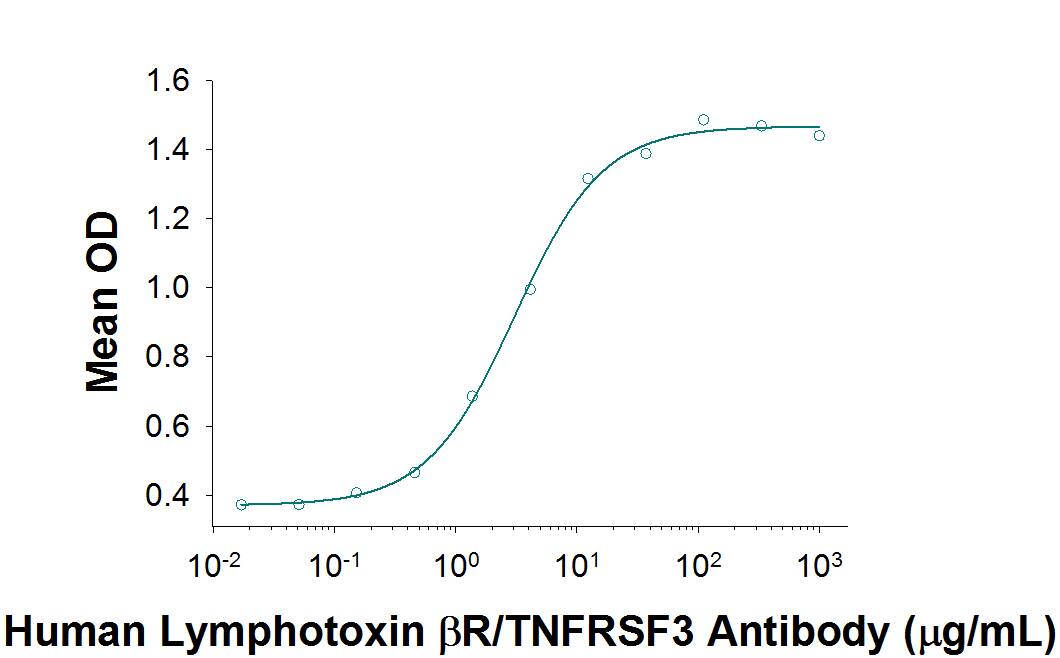 CXCL8/IL-8 Secretion Induced by Human Lymphotoxin  betaR/TNFRSF3 Antibody.