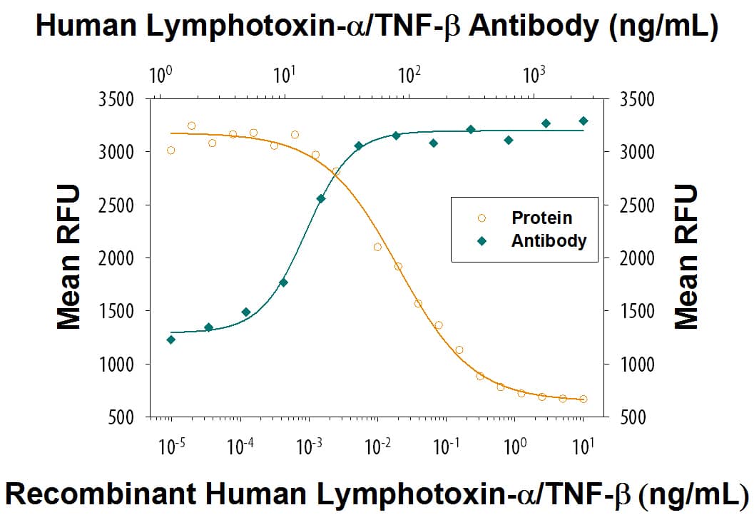 Cytotoxicity Induced by Lymphotoxin-alpha /TNF-beta  and Neutral-ization by Human Lymphotoxin-alpha /TNF-beta  Antibody.