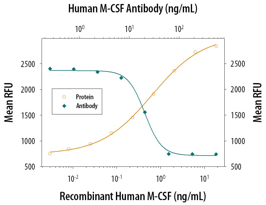 Cell Proliferation Induced by M‑CSF and Neutralization by Human M‑CSF Antibody.