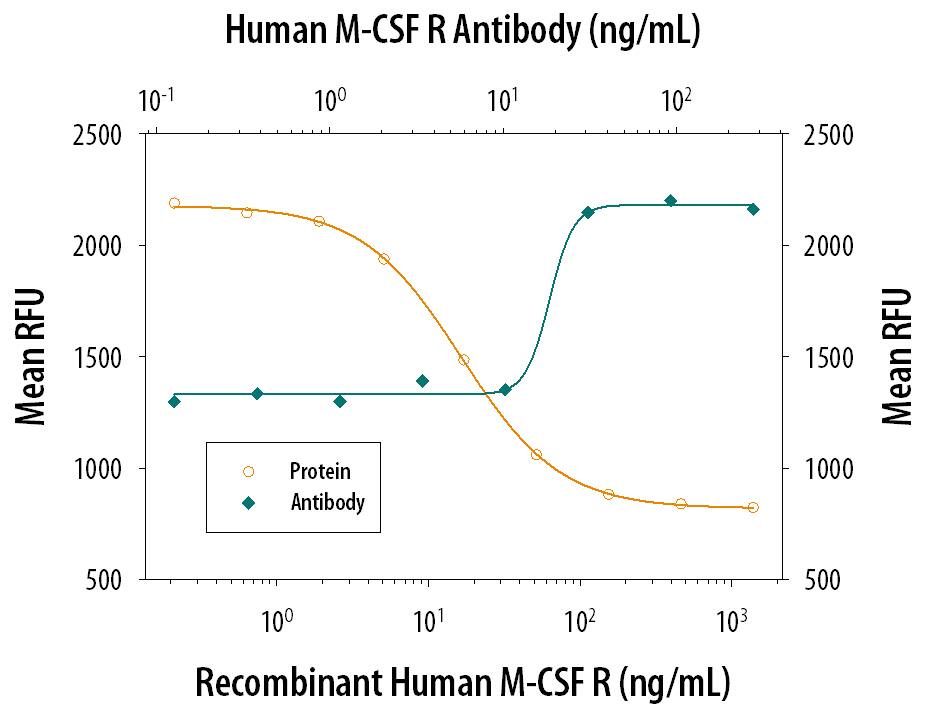 M-CSF R/CD115 Inhibition of M-CSF-dependent Cell Proliferation and Neutralization by Human M-CSF R/CD115 Antibody.
