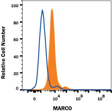 Detection of MARCO antibody in J774 Mouse Cell Line antibody by Flow Cytometry.
