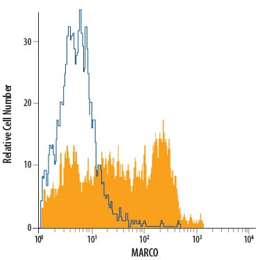 Detection of MARCO antibody in Mouse Splenocytes antibody by Flow Cytometry.