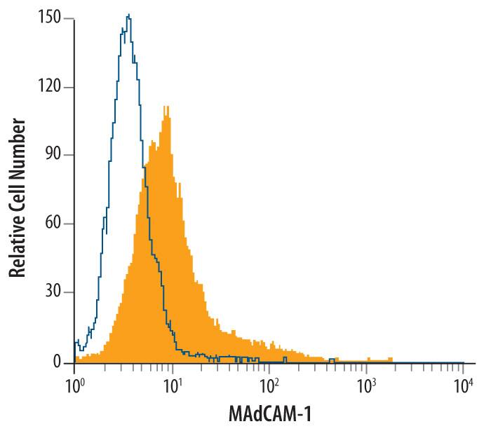 Detection of MAdCAM-1 antibody in HeLa Human Cell Line antibody by Flow Cytometry