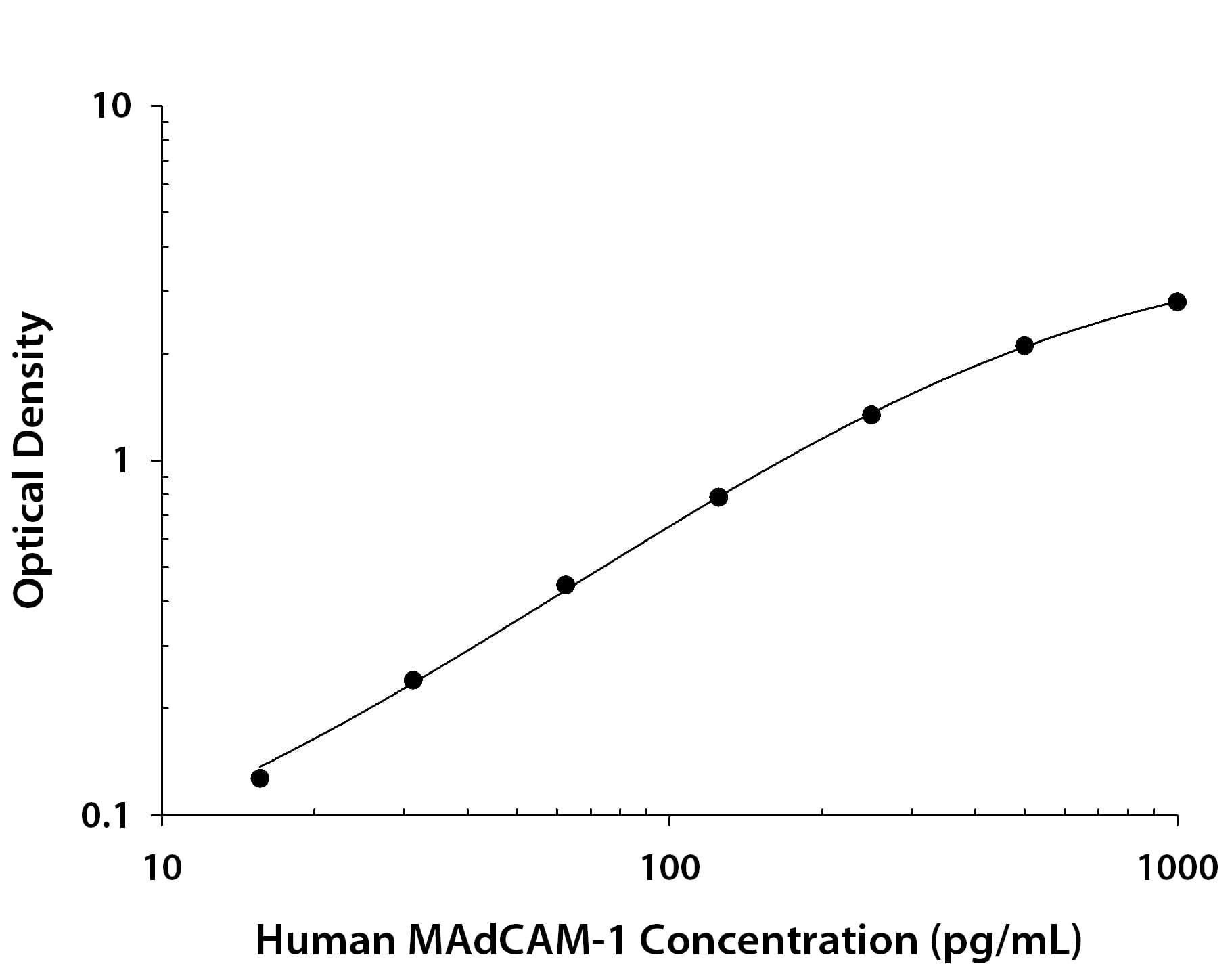 Human MAdCAM-1 Antibody in ELISA Standard Curve.