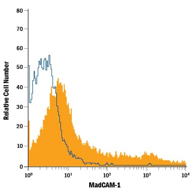 Detection of MAdCAM-1 antibody in HeLa Human Cell Line antibody by Flow Cytometry.