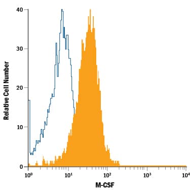 Detection of M-CSF antibody in Human Macrophages antibody by Flow Cytometry.