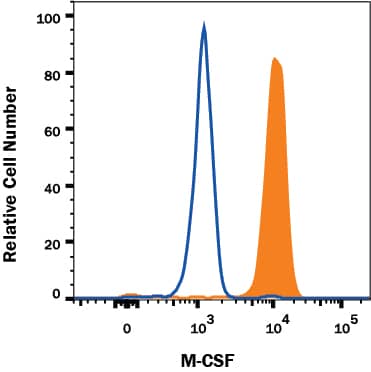 Detection of M-CSF antibody in Human Macrophages antibody by Flow Cytometry.