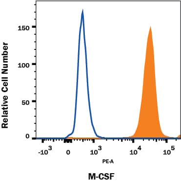 Detection of M-CSF antibody in Human Macrophages antibody by Flow Cytometry.