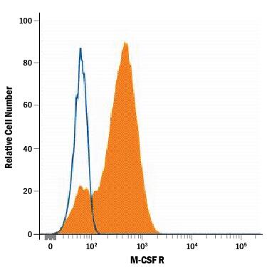 Detection of M-CSF R antibody in Human Blood Monocytes antibody by Flow Cytometry.