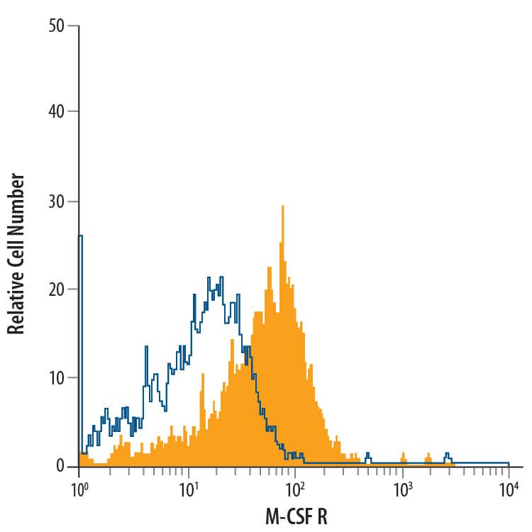 Detection of M-CSF R antibody in Human Blood Monocytes antibody by Flow Cytometry.