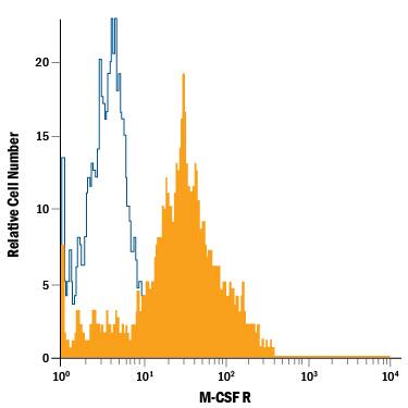 Detection of M-CSF R antibody in Human Blood Monocytes antibody by Flow Cytometry.