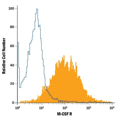 Detection of M-CSF R antibody in J774A.1 Mouse Cell Line antibody by Flow Cytometry.