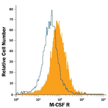 Detection of M-CSF R antibody in J774A.1 Mouse Cell Line antibody by Flow Cytometry.