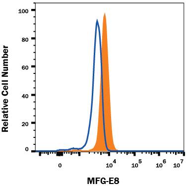 Detection of MFG-E8 antibody in Human Dendritic Cells antibody by Flow Cytometry.