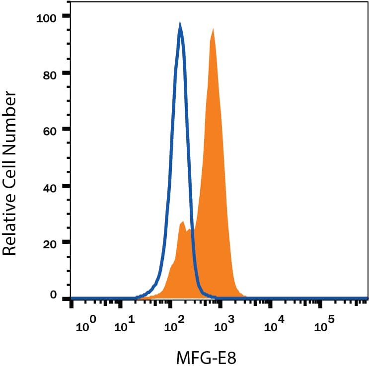 Detection of MFG-E8 antibody in Human Immature Dendritic Cells antibody by Flow Cytometry.