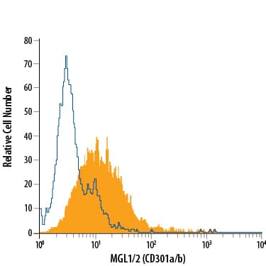 Detection of MGL1/2 (CD301a/b) antibody in RAW 264.7 Mouse Cell Line antibody by Flow Cytometry.