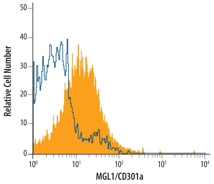 Detection of MGL1/CD301a antibody in RAW 264.7 Mouse Cell Line antibody by Flow Cytometry.