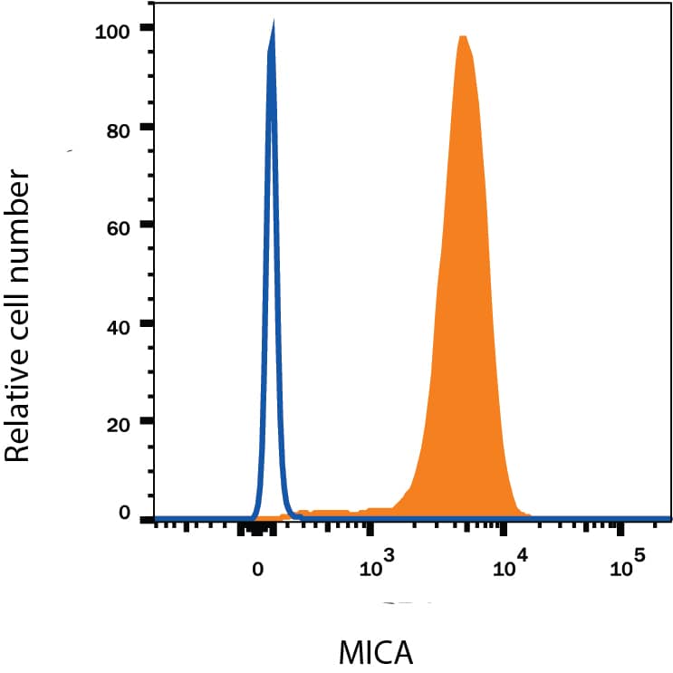 Detection of MICA antibody in K562 Human Cell Line antibody by Flow Cytometry.