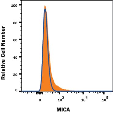MICA Antibody Specificity is Shown by Flow Cytometry antibody in Knockout Cell Line.