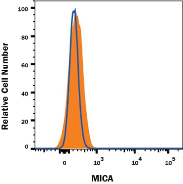 MICA Antibody Specificity is Shown by Flow Cytometry antibody in Knockout Cell Line.