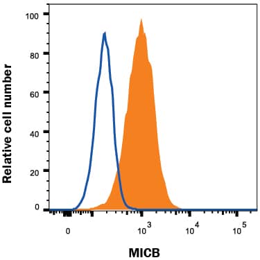 Detection of MICB antibody in K562 Human Cell Line antibody by Flow Cytometry.