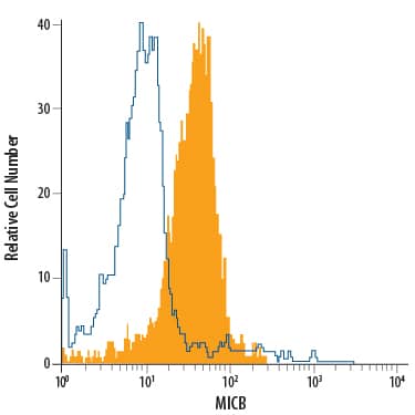 Detection of MICB antibody in K562 Human Cell Line antibody by Flow Cytometry.