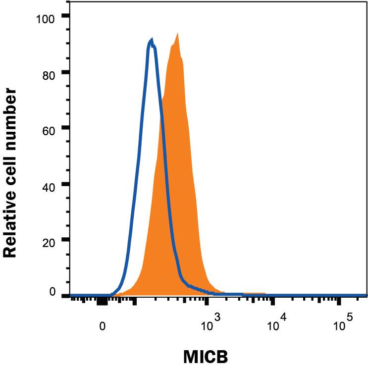 Detection of MICB antibody in K562 Human Cell Line antibody by Flow Cytometry.