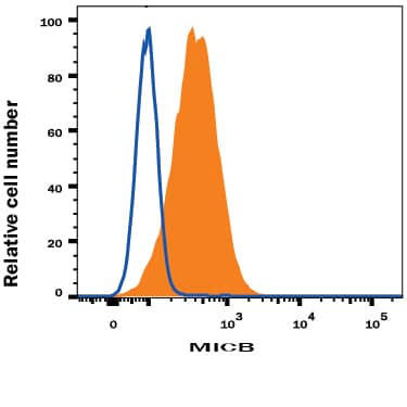 Detection of MICB antibody in K562 Human Cell Line antibody by Flow Cytometry.