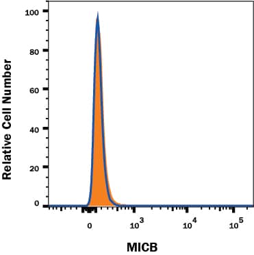 MICB Antibody Specificity is Shown by Flow Cytometry antibody in Knockout Cell Line.