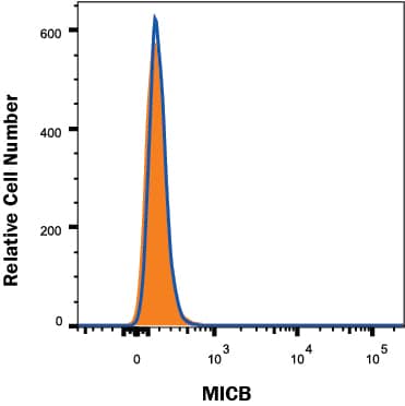 MICB Antibody Specificity is Shown by Flow Cytometry antibody in Knockout Cell Line.