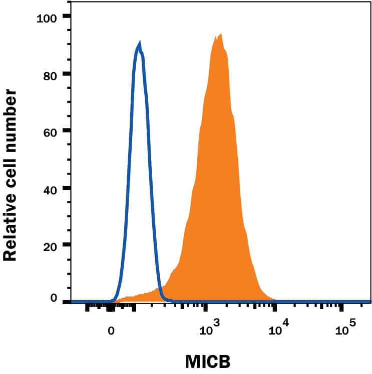 Detection of MICB antibody in K562 Human Cell Line antibody by Flow Cytometry.