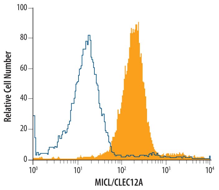 Detection of MICL/CLEC12A antibody in M1 Mouse Cell Line antibody by Flow Cytometry.