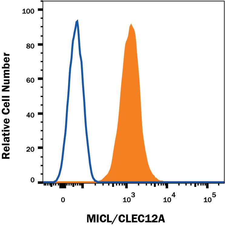 Detection of MICL/CLEC12A antibody in Human Blood Granulocytes antibody by Flow Cytometry.