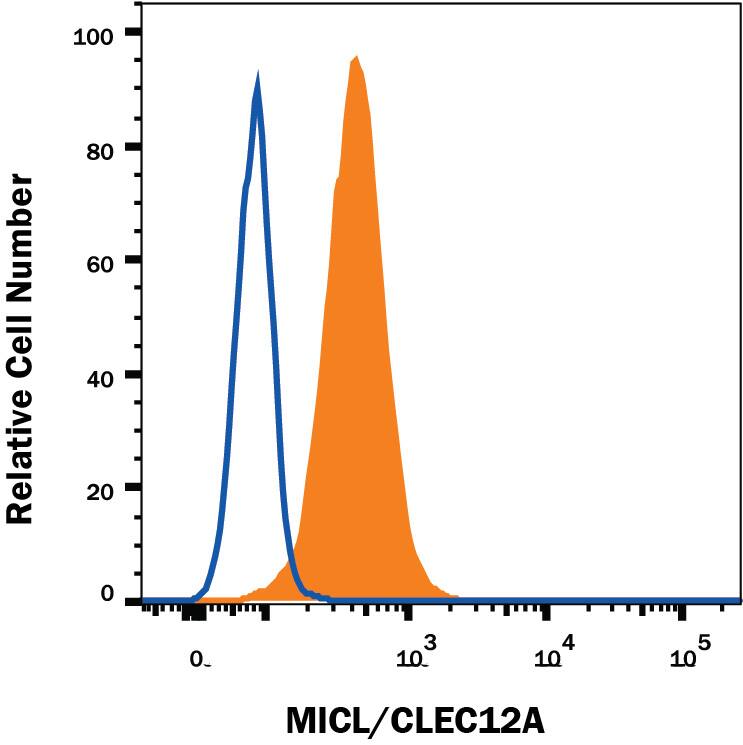 Detection of MICL/CLEC12A antibody in Human Blood Granulocytes antibody by Flow Cytometry.