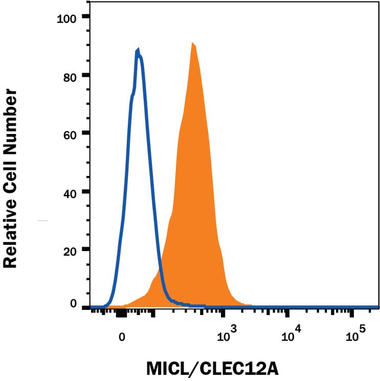 Detection of MICL/CLEC12A antibody in Human Blood Granulocytes antibody by Flow Cytometry.