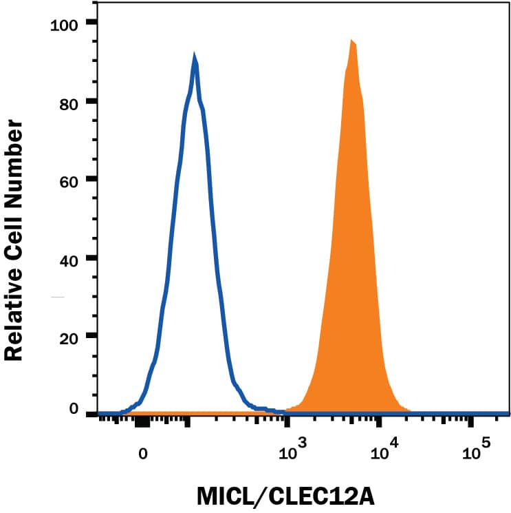 Detection of MICL/CLEC12A antibody in Human Peripheral Blood Granulocytes antibody by Flow Cytometry.