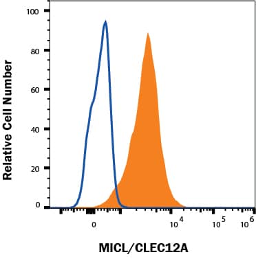 Detection of MICL/CLEC12A antibody in Human Peripheral Blood Granulocytes antibody by Flow Cytometry.