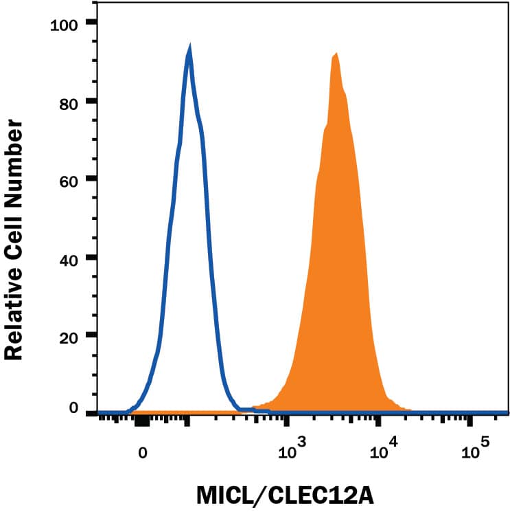 Detection of MICL/CLEC12A antibody in Human Peripheral Blood Granulocytes antibody by Flow Cytometry.