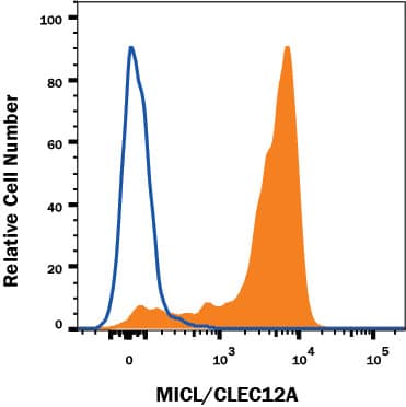 Detection of MICL/CLEC12A antibody in Mouse Bone Marrow antibody by Flow Cytometry.