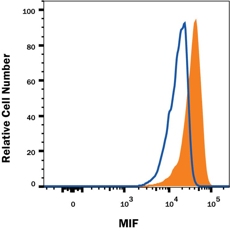 Detection of MIF in Human PBMCs by Flow Cytometry. Detection of MIF antibody in Human PBMCs antibody by Flow Cytometry.