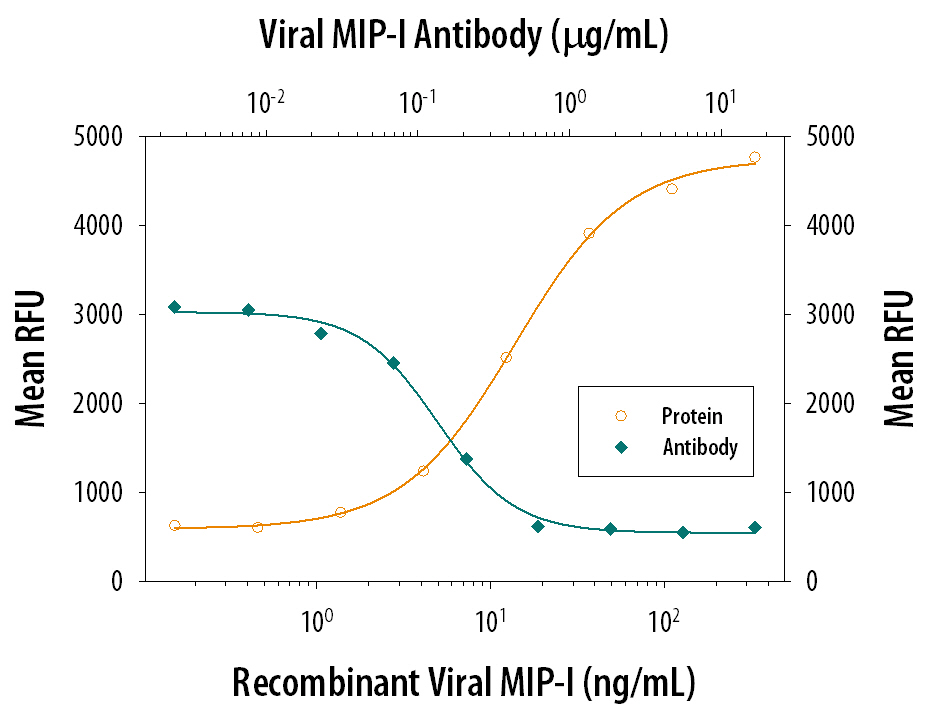 Chemotaxis Induced by MIP-I and Neutralization by Viral MIP-I Antibody.
