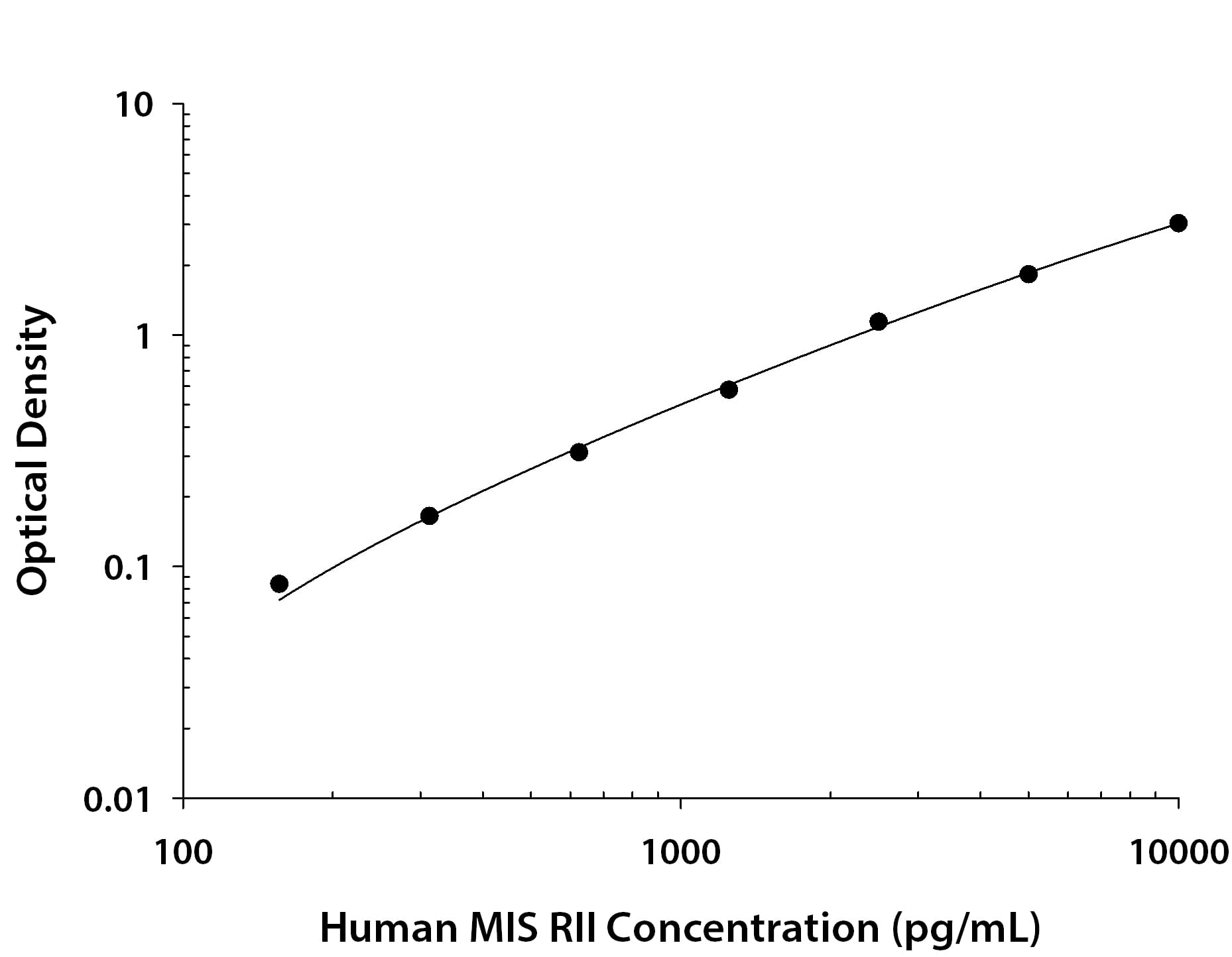 Human MIS RII Antibody in ELISA Standard Curve.