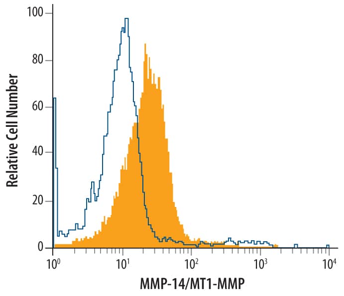 Detection of MMP-14/MT1-MMP antibody in MDA-MB-231 Human Cell Line antibody by Flow Cytometry.