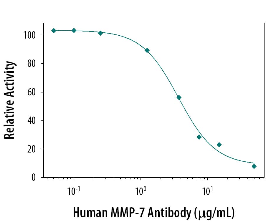 Neutralization of MMP‑7 Activity by Human MMP‑7 Antibody.