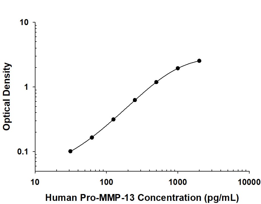 Human Pro- MMP-13 Antibody in ELISA Standard Curve.