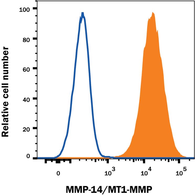 Detection of MMP-14/MT1-MMP antibody in MDA-MB-231 Human Cell Line antibody by Flow Cytometry.