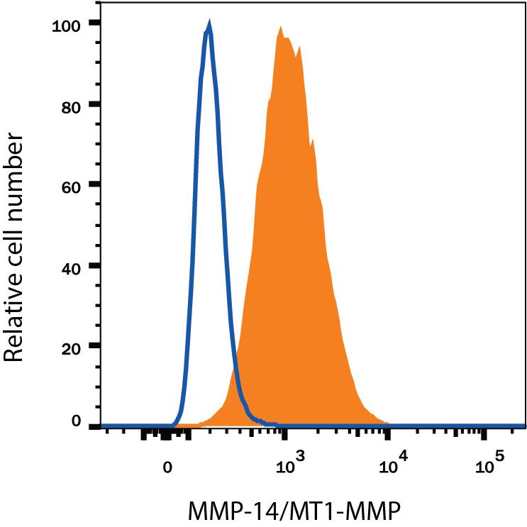 Detection of MMP-14/MT1-MMP antibody in MDA-MB-231 Human Cell Line antibody by Flow Cytometry.