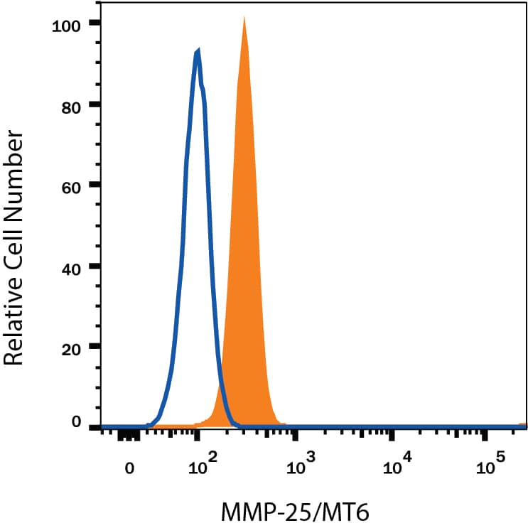 Detection of MMP-25/MT6-MMP antibody in Jurkat Human Cell Line antibody by Flow Cytometry.