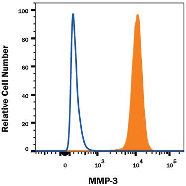 Detection of MMP-3 antibody in MG-63 Human Cell Line antibody by Flow Cytometry.